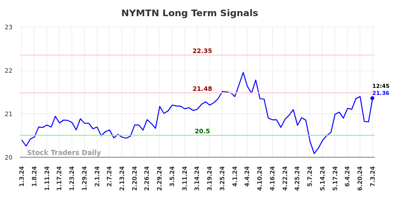 NYMTN Long Term Analysis for July 3 2024