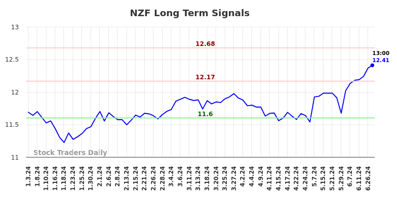 NZF Long Term Analysis for July 3 2024