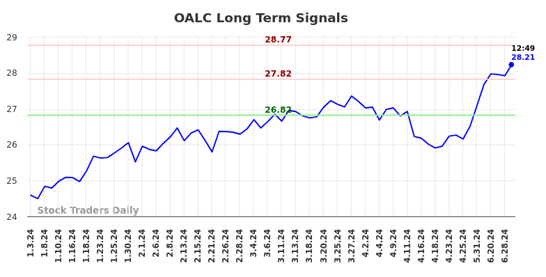 OALC Long Term Analysis for July 3 2024