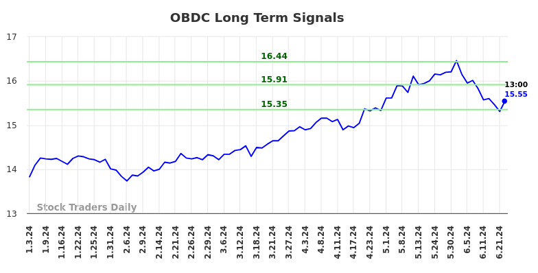 OBDC Long Term Analysis for July 3 2024