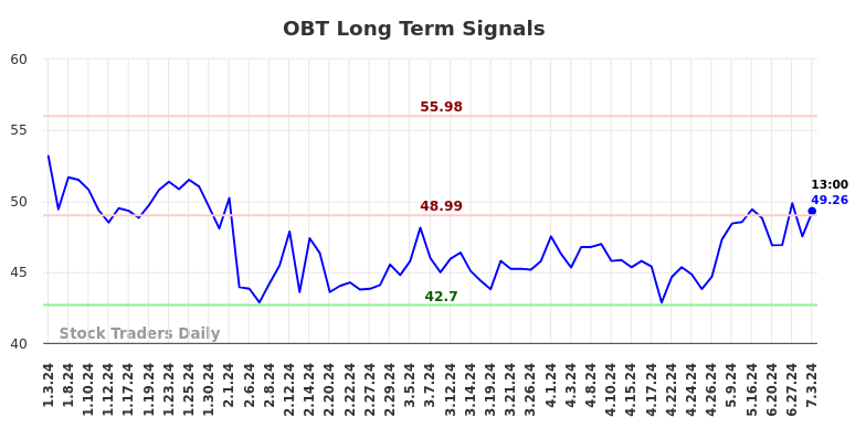 OBT Long Term Analysis for July 3 2024