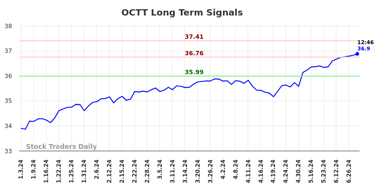 OCTT Long Term Analysis for July 3 2024