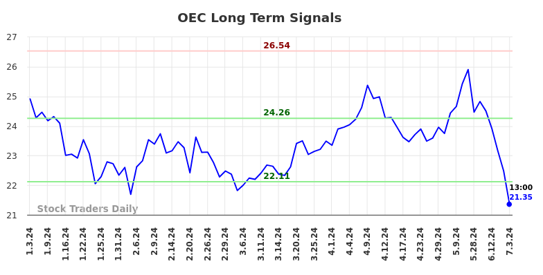 OEC Long Term Analysis for July 3 2024