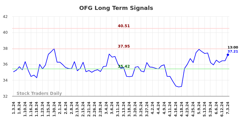 OFG Long Term Analysis for July 3 2024