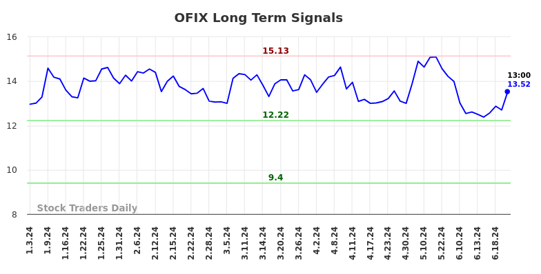 OFIX Long Term Analysis for July 3 2024