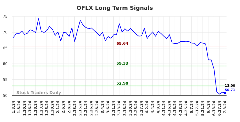 OFLX Long Term Analysis for July 3 2024