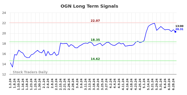 OGN Long Term Analysis for July 3 2024