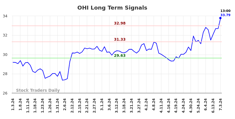 OHI Long Term Analysis for July 3 2024