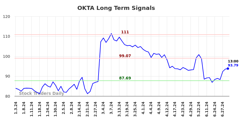 OKTA Long Term Analysis for July 3 2024