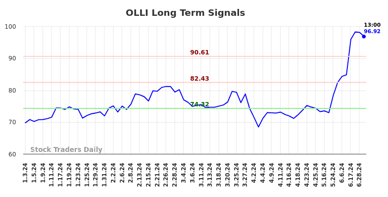 OLLI Long Term Analysis for July 3 2024