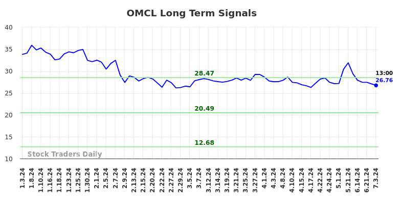 OMCL Long Term Analysis for July 3 2024