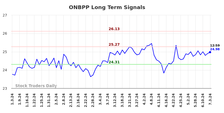 ONBPP Long Term Analysis for July 3 2024