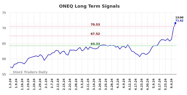 ONEQ Long Term Analysis for July 3 2024