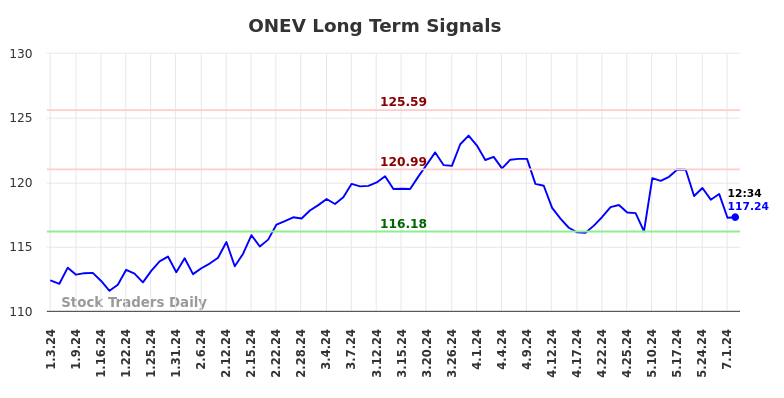 ONEV Long Term Analysis for July 3 2024