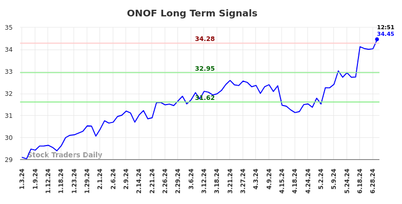 ONOF Long Term Analysis for July 3 2024