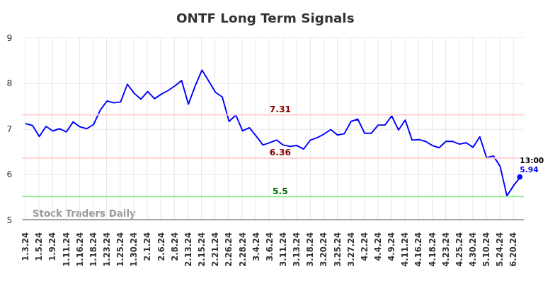 ONTF Long Term Analysis for July 3 2024