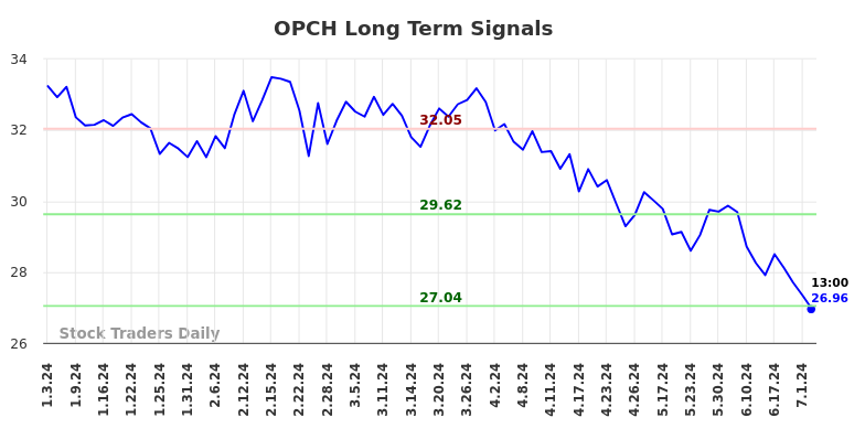 OPCH Long Term Analysis for July 3 2024