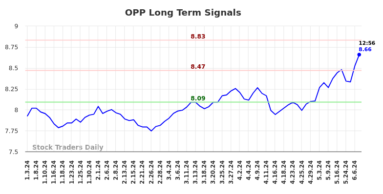 OPP Long Term Analysis for July 3 2024