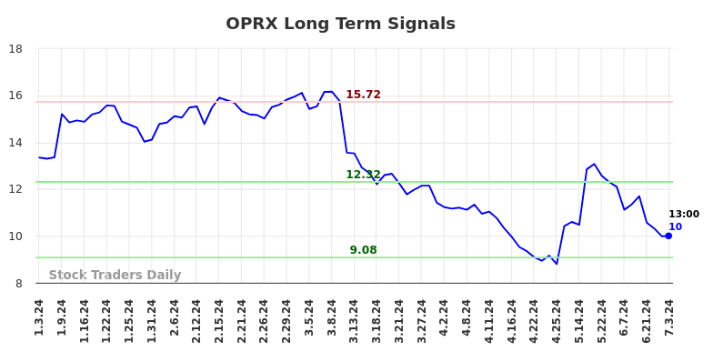 OPRX Long Term Analysis for July 3 2024