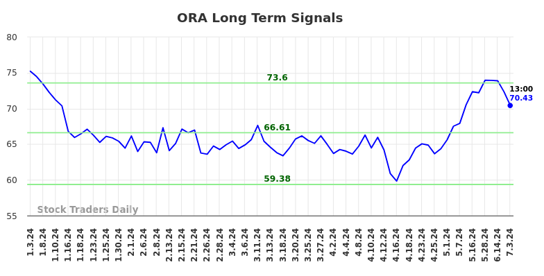 ORA Long Term Analysis for July 3 2024