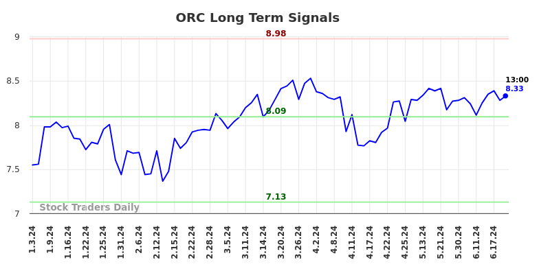 ORC Long Term Analysis for July 3 2024