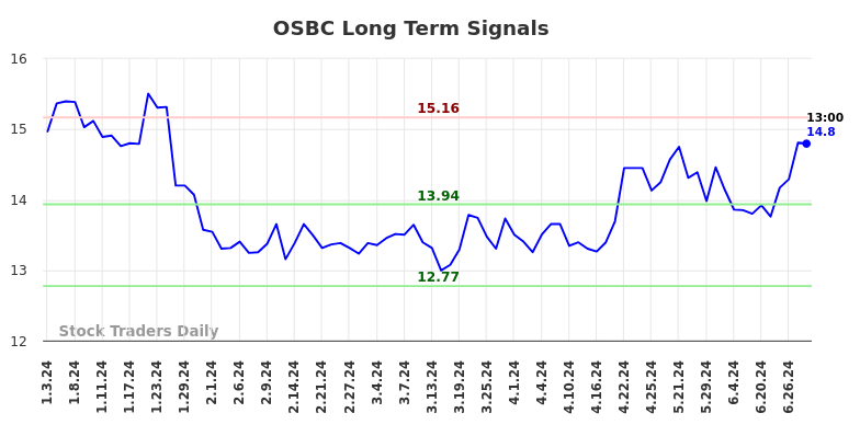 OSBC Long Term Analysis for July 3 2024