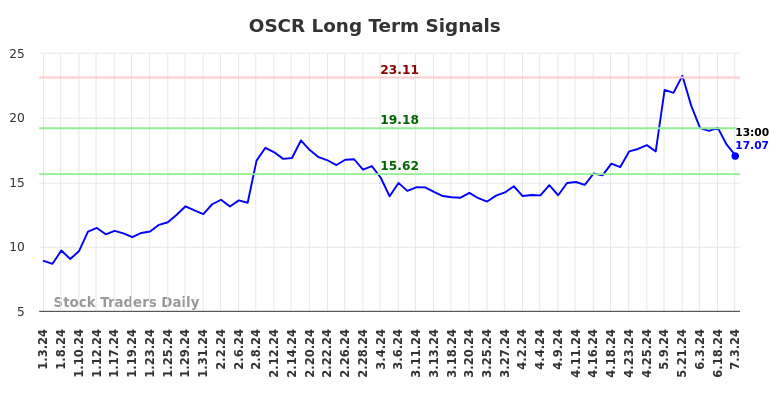 OSCR Long Term Analysis for July 3 2024