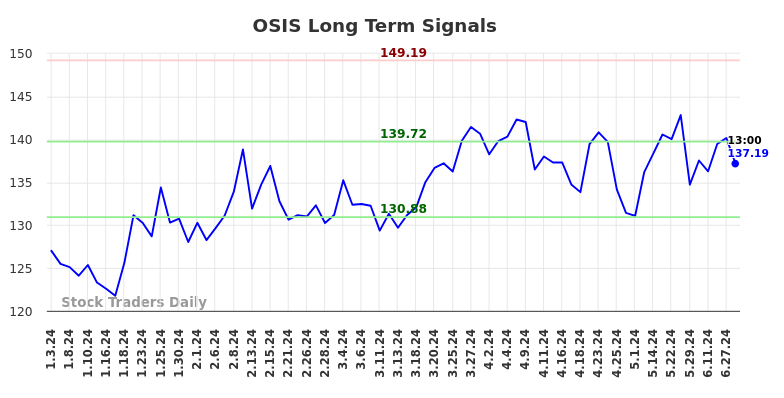 OSIS Long Term Analysis for July 3 2024