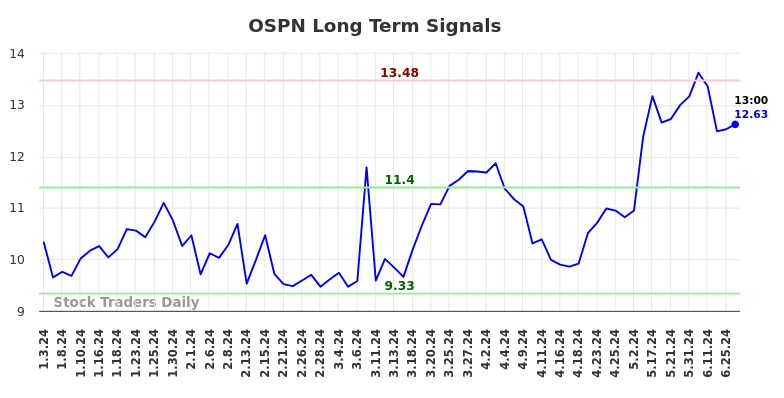 OSPN Long Term Analysis for July 3 2024