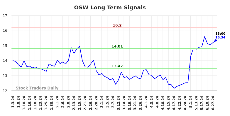 OSW Long Term Analysis for July 3 2024