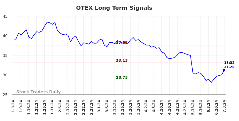 OTEX Long Term Analysis for July 3 2024