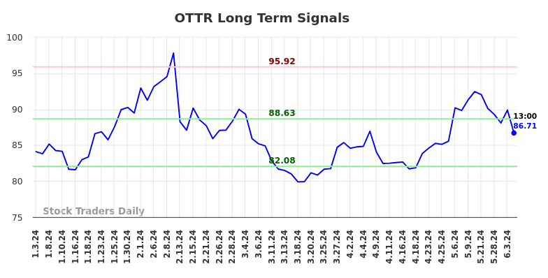 OTTR Long Term Analysis for July 3 2024