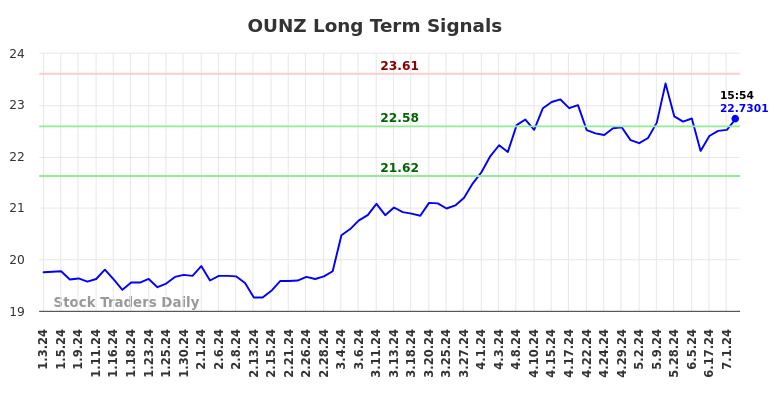 OUNZ Long Term Analysis for July 3 2024