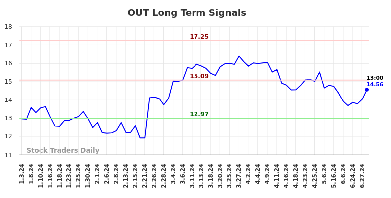 OUT Long Term Analysis for July 3 2024