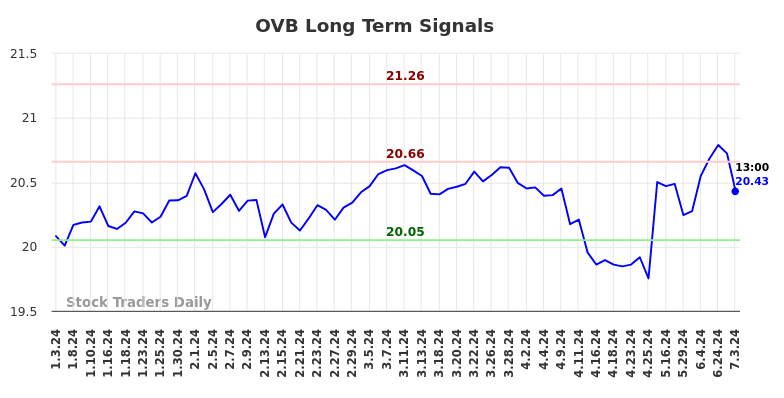 OVB Long Term Analysis for July 3 2024