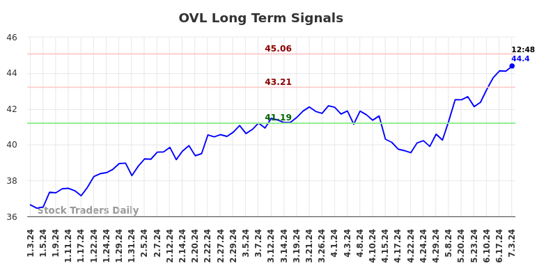 OVL Long Term Analysis for July 3 2024 OVL Long Term Analysis for July 3 2024