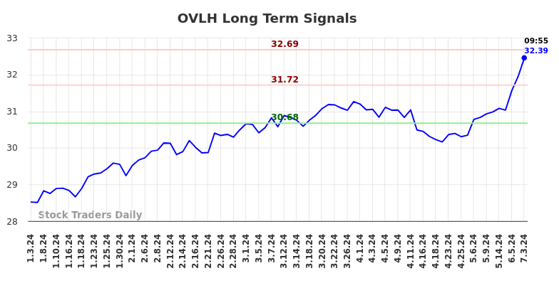 OVLH Long Term Analysis for July 3 2024