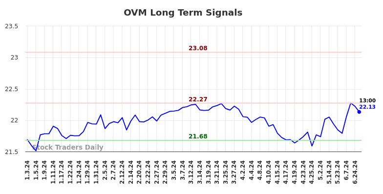 OVM Long Term Analysis for July 3 2024