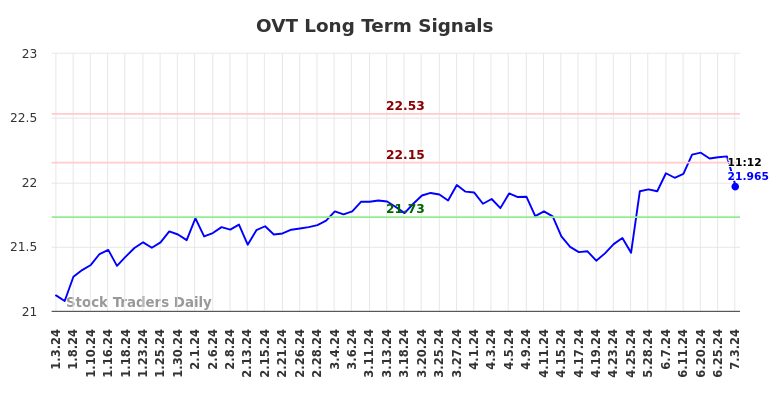 OVT Long Term Analysis for July 3 2024