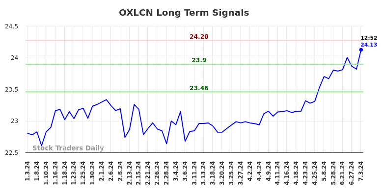 OXLCN Long Term Analysis for July 3 2024