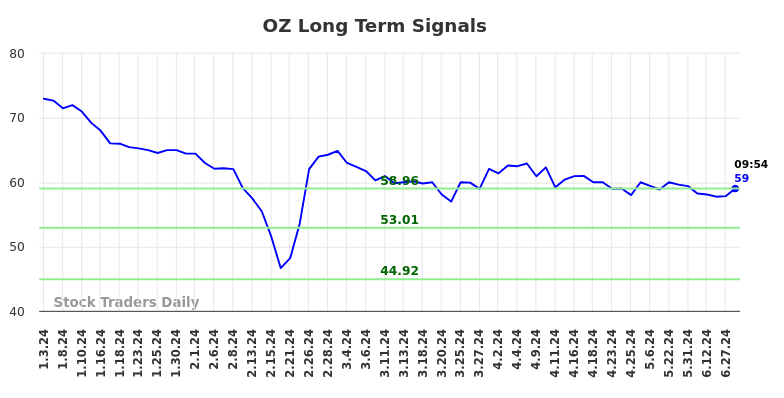 OZ Long Term Analysis for July 3 2024