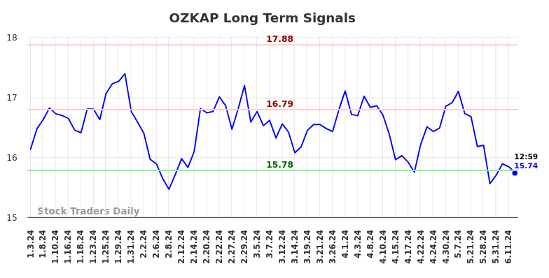 OZKAP Long Term Analysis for July 3 2024