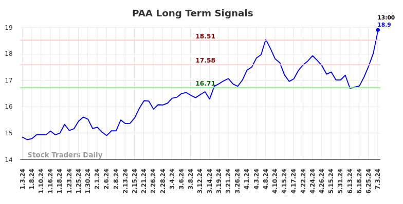 PAA Long Term Analysis for July 3 2024