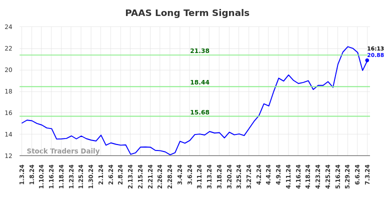 PAAS Long Term Analysis for July 3 2024