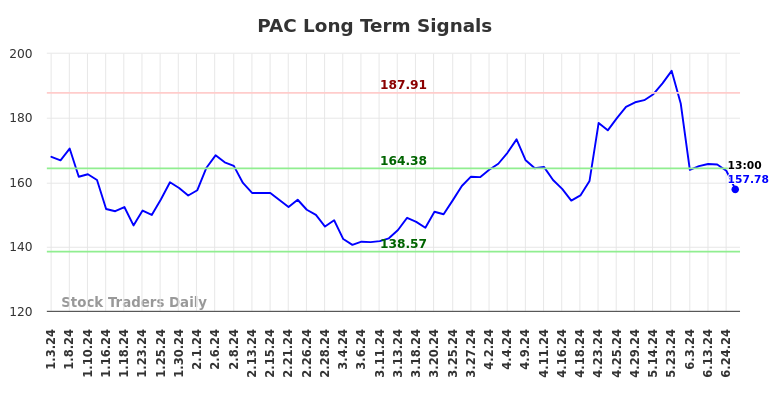 PAC Long Term Analysis for July 3 2024