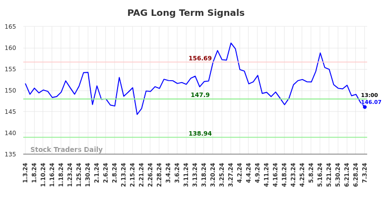 PAG Long Term Analysis for July 3 2024