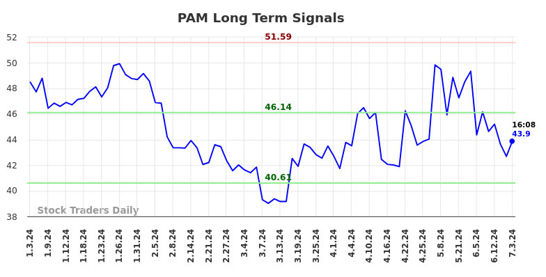 PAM Long Term Analysis for July 3 2024