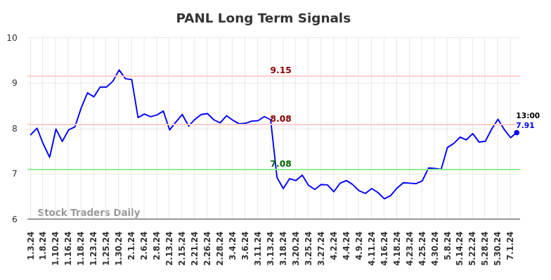 PANL Long Term Analysis for July 3 2024