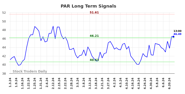 PAR Long Term Analysis for July 3 2024