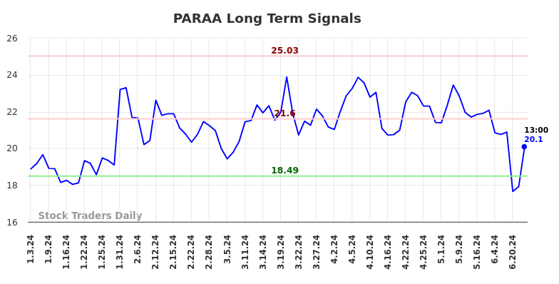 PARAA Long Term Analysis for July 3 2024